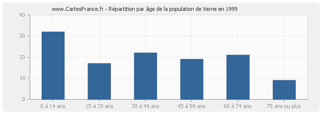 Répartition par âge de la population de Verne en 1999