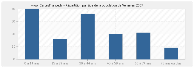 Répartition par âge de la population de Verne en 2007