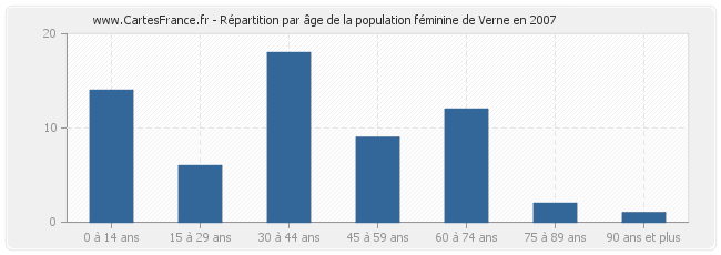 Répartition par âge de la population féminine de Verne en 2007