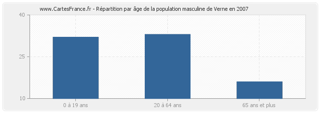 Répartition par âge de la population masculine de Verne en 2007