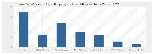 Répartition par âge de la population masculine de Verne en 2007
