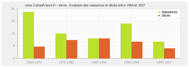 Verne : Evolution des naissances et décès entre 1968 et 2007