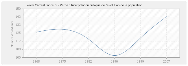 Verne : Interpolation cubique de l'évolution de la population
