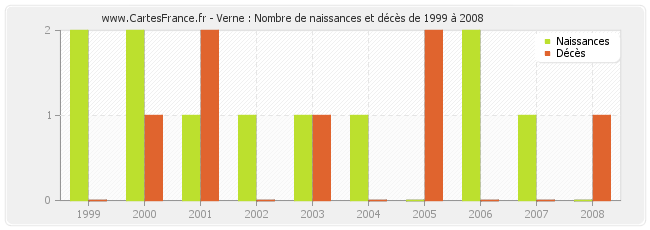 Verne : Nombre de naissances et décès de 1999 à 2008