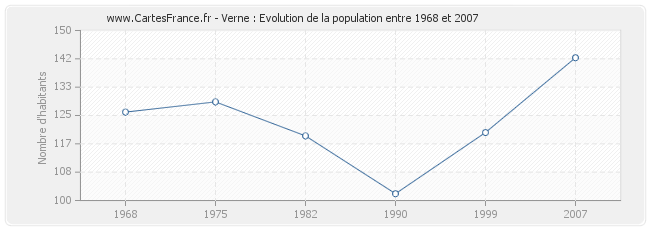 Population Verne