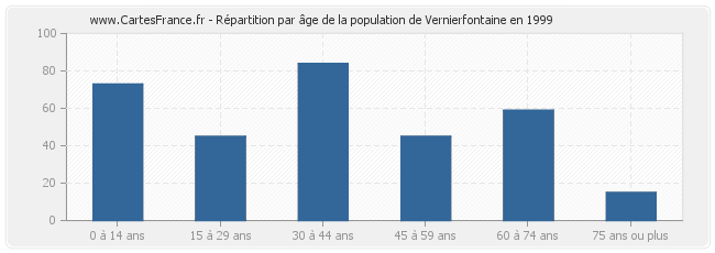 Répartition par âge de la population de Vernierfontaine en 1999
