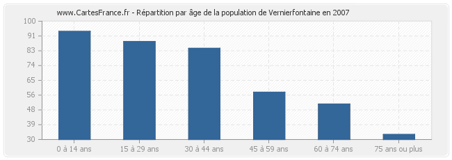 Répartition par âge de la population de Vernierfontaine en 2007