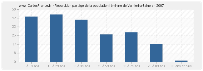 Répartition par âge de la population féminine de Vernierfontaine en 2007
