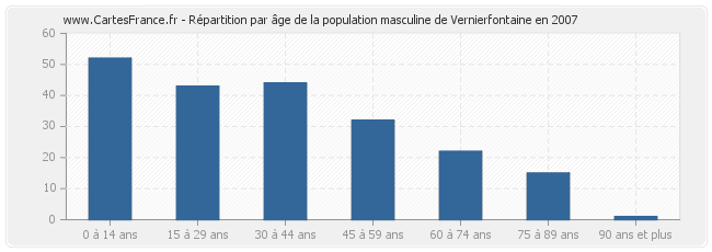 Répartition par âge de la population masculine de Vernierfontaine en 2007