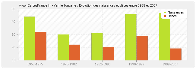 Vernierfontaine : Evolution des naissances et décès entre 1968 et 2007