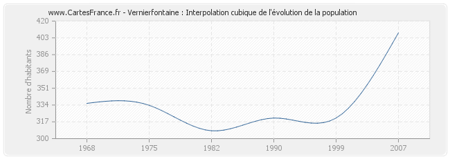 Vernierfontaine : Interpolation cubique de l'évolution de la population