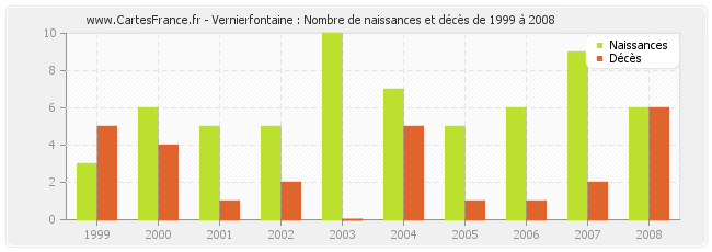Vernierfontaine : Nombre de naissances et décès de 1999 à 2008