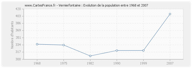Population Vernierfontaine