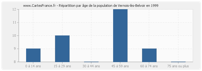 Répartition par âge de la population de Vernois-lès-Belvoir en 1999