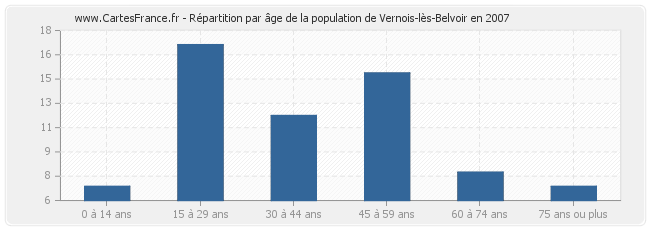 Répartition par âge de la population de Vernois-lès-Belvoir en 2007