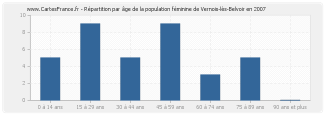 Répartition par âge de la population féminine de Vernois-lès-Belvoir en 2007