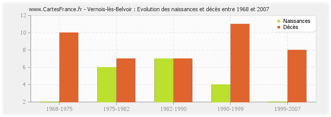 Vernois-lès-Belvoir : Evolution des naissances et décès entre 1968 et 2007
