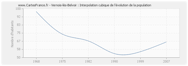Vernois-lès-Belvoir : Interpolation cubique de l'évolution de la population