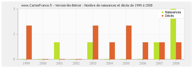 Vernois-lès-Belvoir : Nombre de naissances et décès de 1999 à 2008