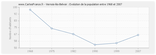Population Vernois-lès-Belvoir