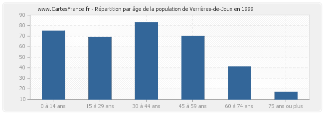 Répartition par âge de la population de Verrières-de-Joux en 1999