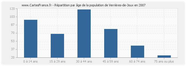 Répartition par âge de la population de Verrières-de-Joux en 2007