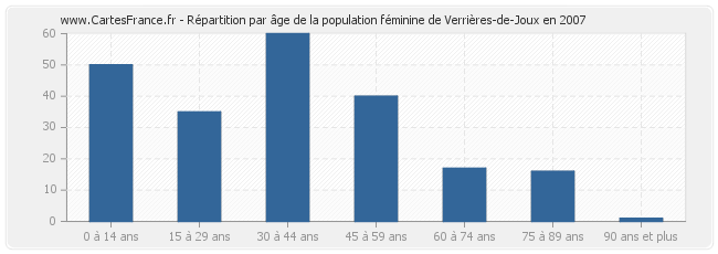 Répartition par âge de la population féminine de Verrières-de-Joux en 2007