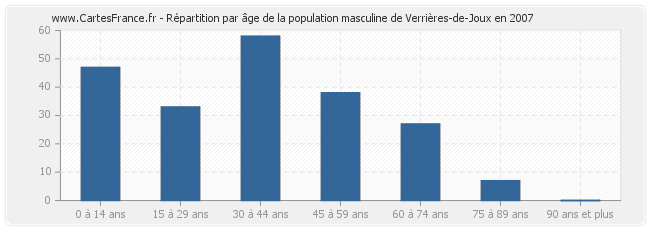 Répartition par âge de la population masculine de Verrières-de-Joux en 2007