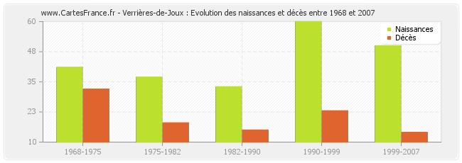 Verrières-de-Joux : Evolution des naissances et décès entre 1968 et 2007