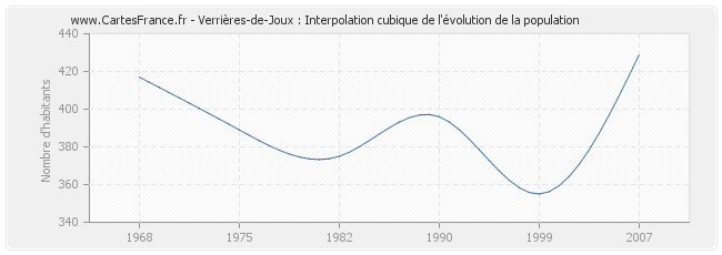 Verrières-de-Joux : Interpolation cubique de l'évolution de la population