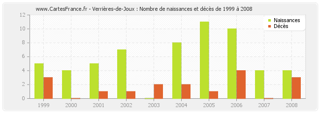 Verrières-de-Joux : Nombre de naissances et décès de 1999 à 2008