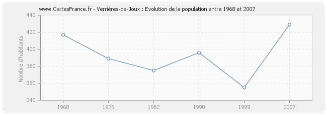 Population Verrières-de-Joux