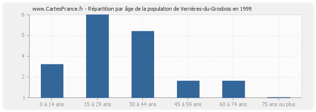 Répartition par âge de la population de Verrières-du-Grosbois en 1999