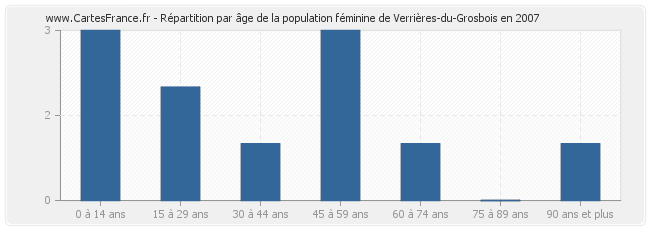 Répartition par âge de la population féminine de Verrières-du-Grosbois en 2007