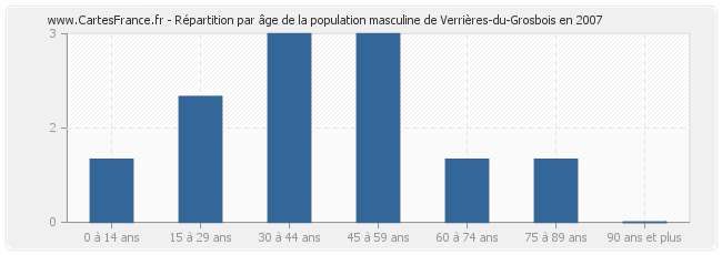 Répartition par âge de la population masculine de Verrières-du-Grosbois en 2007