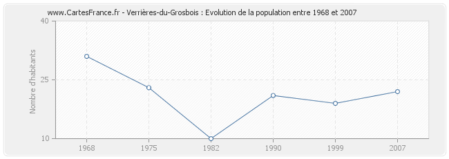 Population Verrières-du-Grosbois