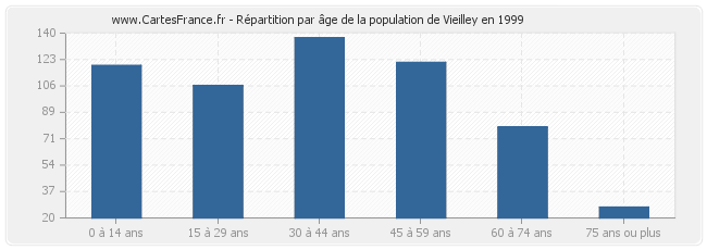 Répartition par âge de la population de Vieilley en 1999