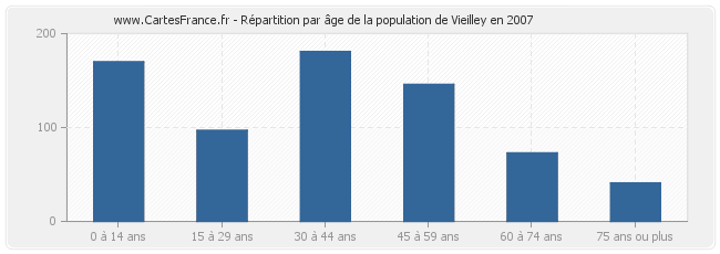 Répartition par âge de la population de Vieilley en 2007