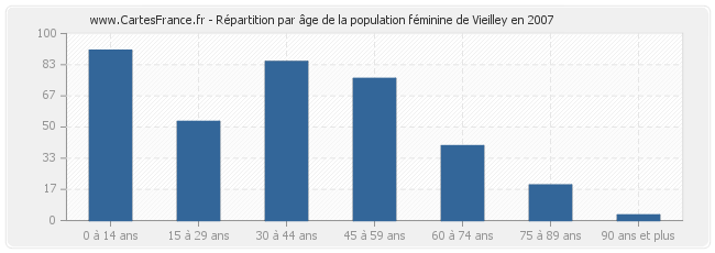 Répartition par âge de la population féminine de Vieilley en 2007