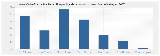 Répartition par âge de la population masculine de Vieilley en 2007