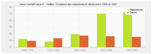 Vieilley : Evolution des naissances et décès entre 1968 et 2007