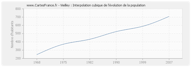 Vieilley : Interpolation cubique de l'évolution de la population
