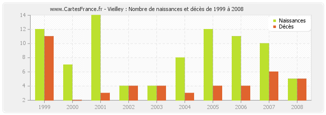 Vieilley : Nombre de naissances et décès de 1999 à 2008