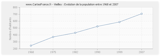 Population Vieilley