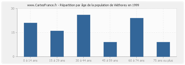 Répartition par âge de la population de Viéthorey en 1999