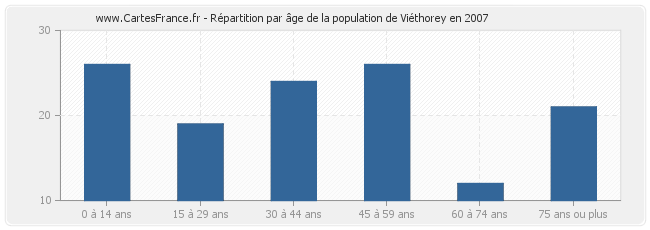 Répartition par âge de la population de Viéthorey en 2007