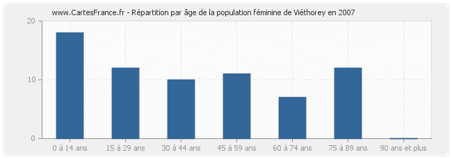 Répartition par âge de la population féminine de Viéthorey en 2007