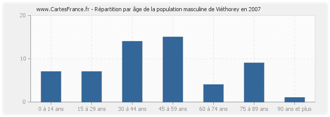 Répartition par âge de la population masculine de Viéthorey en 2007