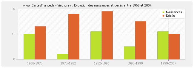 Viéthorey : Evolution des naissances et décès entre 1968 et 2007