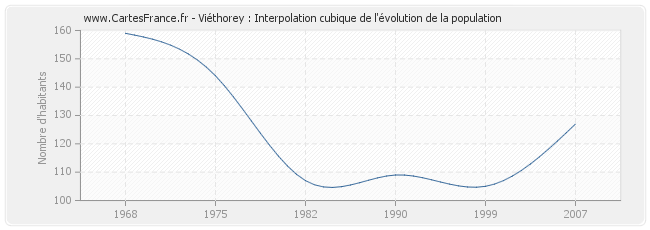 Viéthorey : Interpolation cubique de l'évolution de la population